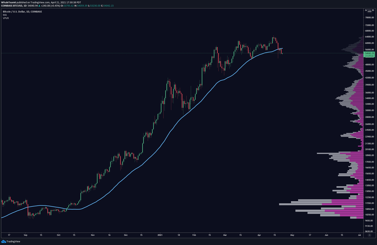 bisbrah's tweet photo. Don't listen to $BTC bulls. It's the first time we've closed below the 50ma since 10500. https://t.co/sdgz8uyjYe