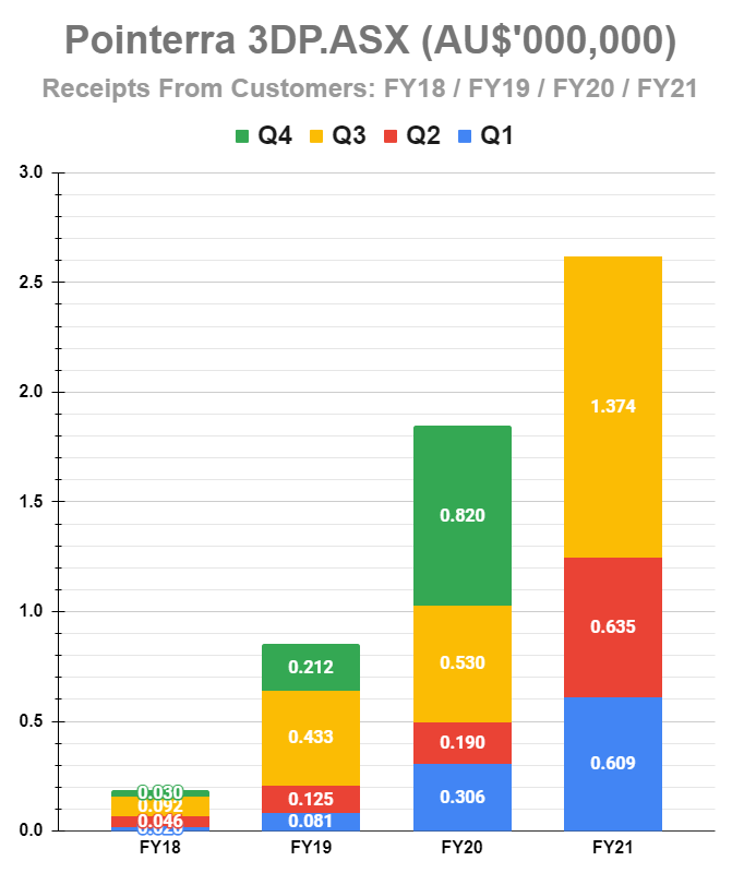 buyyoufools's tweet photo. Pointerra, my high-conviction long-term hold stock!
Continued triple-digit ACV growth can't be ignored.
Operationally cash flow positive on an ACV basis.
March 2021 quarter operationally cash flow positive.
@3DPointerra $3DP #ASX #DiamondHands 💎🙌 https://t.co/rLGTIW87xa