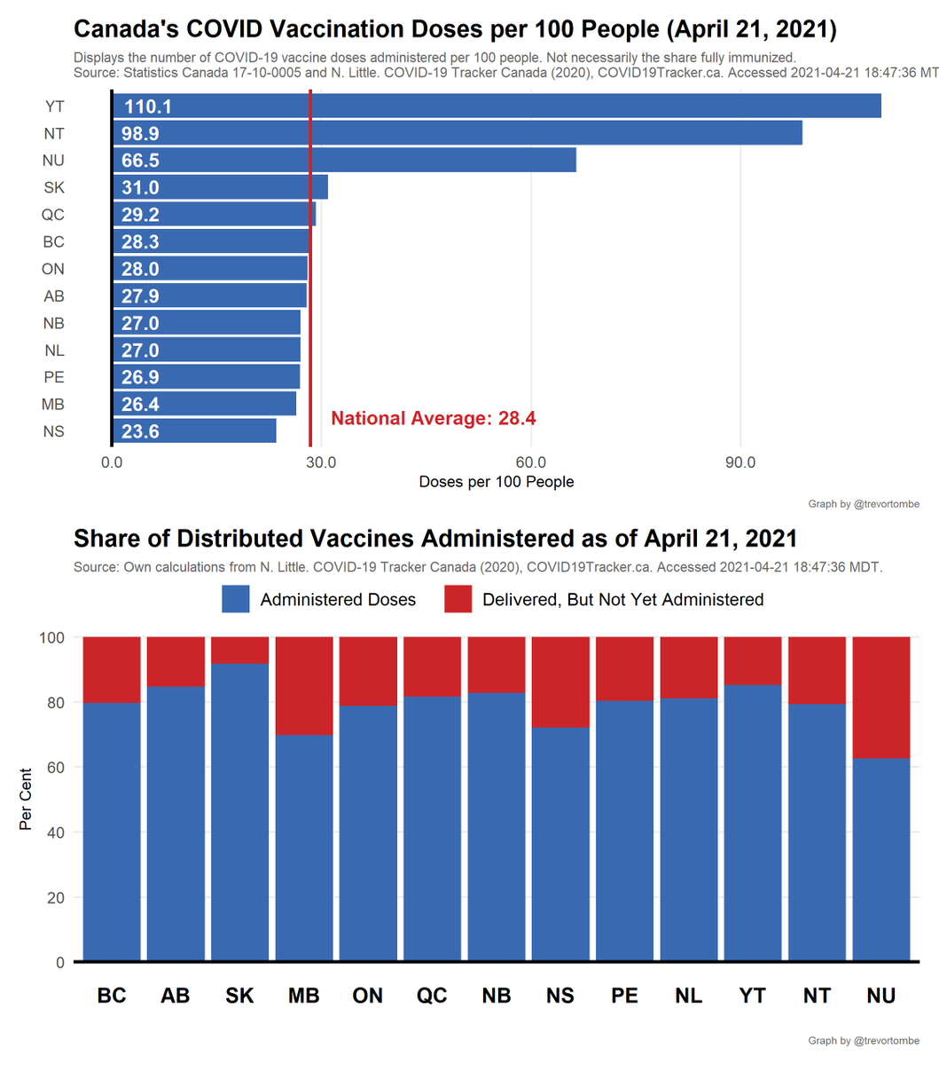 Turning to individual provinces, here's doses administered over time and the latest share of deliveries used. SK leading with 91.8% of delivered doses administered while NU has administered 62.6%.Note: Shares >100% are due to squeezing 'extra' doses from vaccine vials.