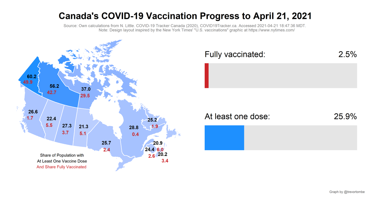 Today's COVID vaccination update:- Total shots given: 10,798,150- Shots per 100 people: 28.4- Shots reported today: 316,732- Inventory: 9.8 days (at avg pace)Source:  https://covid19tracker.ca/vaccinationtracker.html