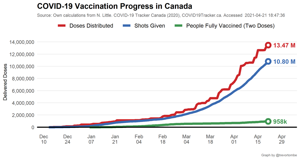 Canada is now up to 10.8 million shots given -- which is 80.2% of the total 13.5M doses available. Over the past 7 days, 1,997,604 doses have been delivered to provinces. And so far 958k are fully vaccinated with two shots.