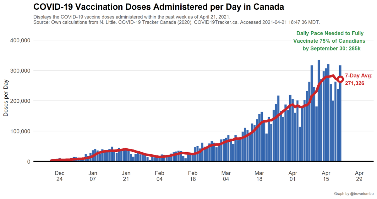 Canada's pace of vaccination:Today's 316,732 shots given compares to an average of 271,326/day over the past week and 272,674/day the week prior.- Pace req'd for 2 doses to 75% of Canadians by Sept 30: 285,271- At current avg pace, we reach 75% by Oct 2021