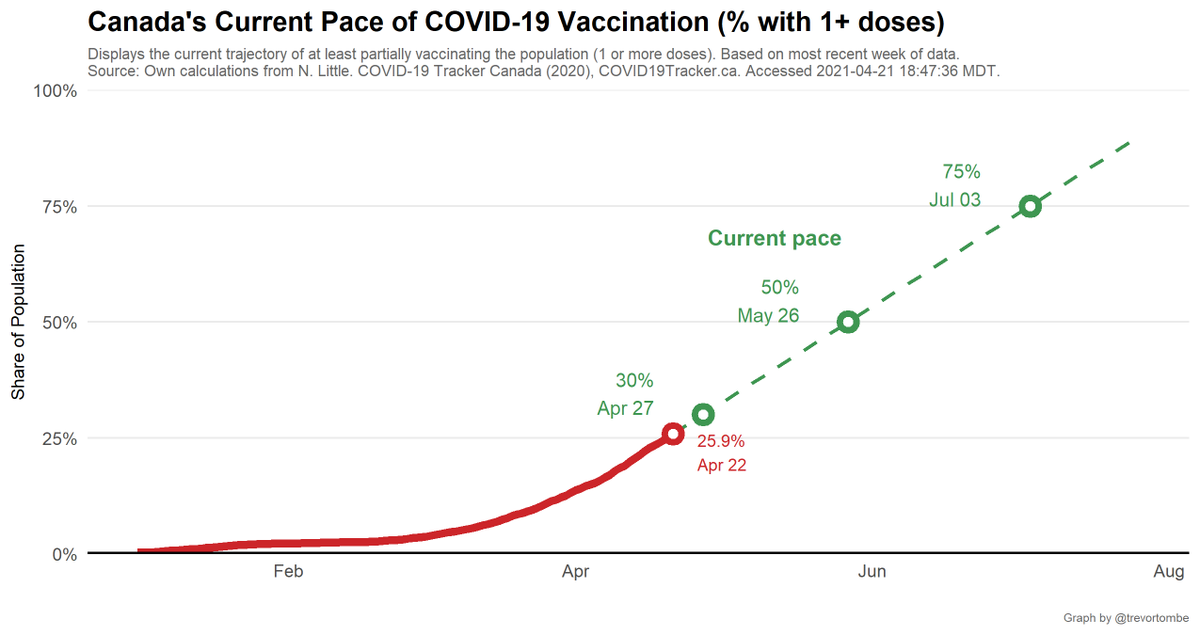 But based on just the share of people with 1 or more doses (a weaker threshold), at Canada's current pace we reach 50% by May, and 75% by July 2021!