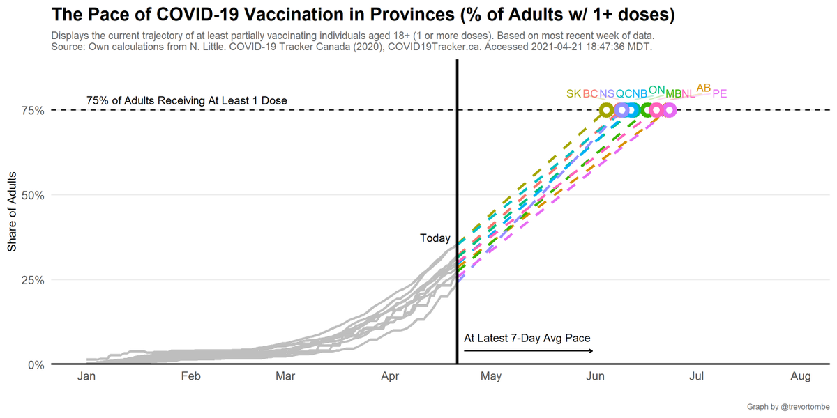 Vaccination pace varies widely. Here's time to reach 75% of adults w/ 1+ doses based on the latest 7-day average daily pace.- SK fastest at 44 days.- PE slowest at 63 days.Every province is on pace for the June goal!