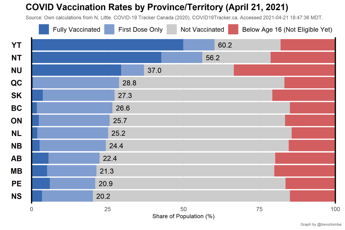 And here's where things stand today:- Highest overall: YT at 60% receiving at least one shot- Most 1st doses only: QC at 28% receiving that shot- Most Fully Vaccinated: YT at 50%- Fewest Vaccinated: NS at 20%