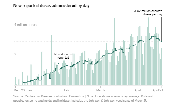 First, is it real or did Trevor screw up the calculation? It's real, pace appears to be slowing recently  https://www.nytimes.com/interactive/2020/us/covid-19-vaccine-doses.html and the NYT projection for reaching 75% is the same as above.