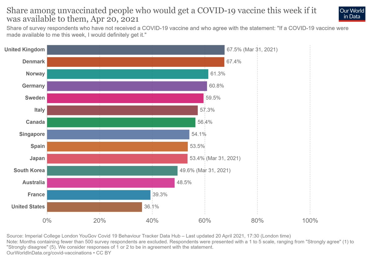 Canada has a lower number responding that they won't get the vaccine. Here's the latest from  @OurWorldInData at  https://ourworldindata.org/covid-vaccinations#attitudes-to-covid-19-vaccinations