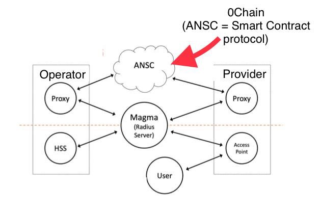 Also, protocol is developed and currently being prepped for showcase. We'll be presenting a demo of our solution end of June to an Operator (what's an Operator? As clarified in the thread above, Operators in this sense are ATT, Verizon, etc).