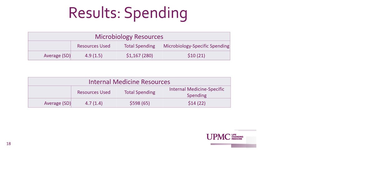 EMulanovich's tweet photo. @AimeeZaas @drnandiwada @SocietyGIM @PittGIM They can range from $0 - >$1000/yr subscription. We found spending > $1000 for Micro and ~$600 for IM. Most spending are on resources used in multiple subjects (UWorld, Sketchy). Those with lesser means have more burden as we find no difference in spending by socioeconomic status https://t.co/xxKqbzNJUV