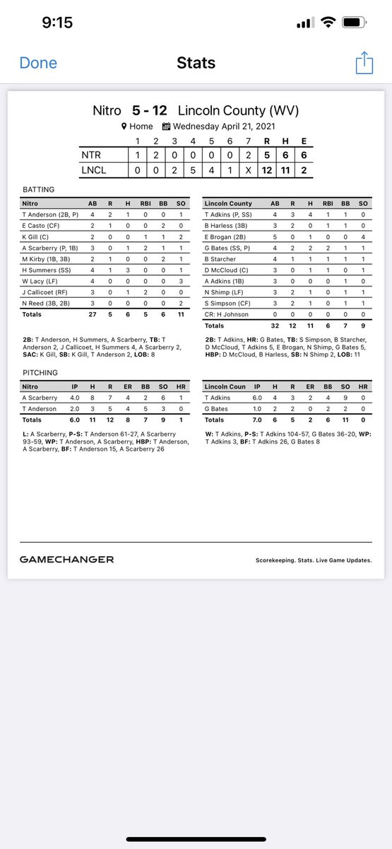 Panthers with the Win tonight over Nitro!  Trace Adkins with 6 solid innings pitching with 9 Ks and 4-4 at the plate. Gabe Bate 2-4 with his 2nd HR of the season. County Boys 4-0!! <a href="/LincolnJournal/">Lincoln Journal</a> @MetroNewsPrep