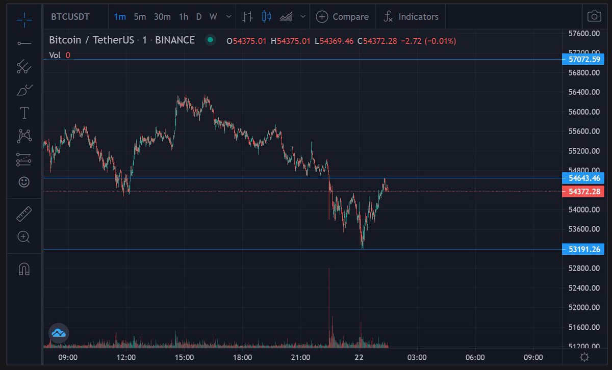 CryptoTautology's tweet photo. This was #Bitcoin's 3rd bounce off the support line since the massive dump this past weekend. I think we are about to see some new bullishness! 🚀🚀🚀 $BTC #BitcoinTo70K https://t.co/SAu74lLefO