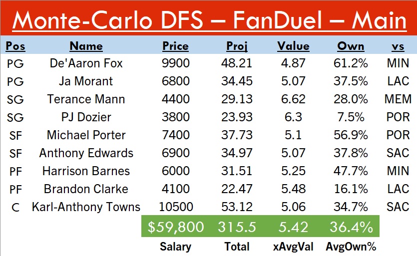 SideHustleFF's tweet photo. 4-21 #FanDuel After Hours

#Big💵: KAT, Fox, Porter
#MidRangeMissiles🚀: Edwards, Morant, Barnes
#4xValue🍀: Mann, Clarke, Dozier

Projects to 315.5, 5.4x value, 36% ownership! Data and pivot below, good luck tonight yall!! #SpreadTheWealth💰#DFS #NBATwitter #NBA https://t.co/cGefvY37Pd