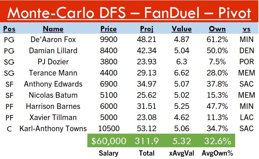 SideHustleFF's tweet photo. 4-21 #FanDuel After Hours

#Big💵: KAT, Fox, Porter
#MidRangeMissiles🚀: Edwards, Morant, Barnes
#4xValue🍀: Mann, Clarke, Dozier

Projects to 315.5, 5.4x value, 36% ownership! Data and pivot below, good luck tonight yall!! #SpreadTheWealth💰#DFS #NBATwitter #NBA https://t.co/cGefvY37Pd