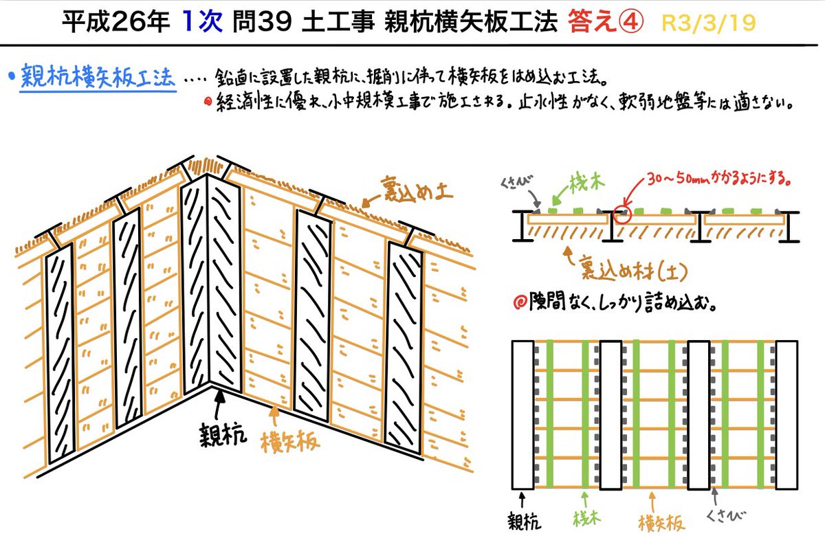 Yh Secondary 親杭横矢板工法 鉛直に設置した親杭に掘削に伴って横矢板をはめ込む工法 2級建築施工管理技士 1次試験 親杭 横矢板 親杭横矢板工法 土留め 掘削 くさび 理系 建築 施工 語彙 現場 施工管理 専門用語 T Co Yh Secondary 親杭横矢板工法 鉛直に設置した親杭に掘削に伴って横矢板をはめ込む工法 2級建築施工管理技士 1次試験 親杭 横矢板 親杭横矢板工法 土留め 掘削 くさび 理系 建築 施工 語彙 現場 施工管理 専門用語 T Co