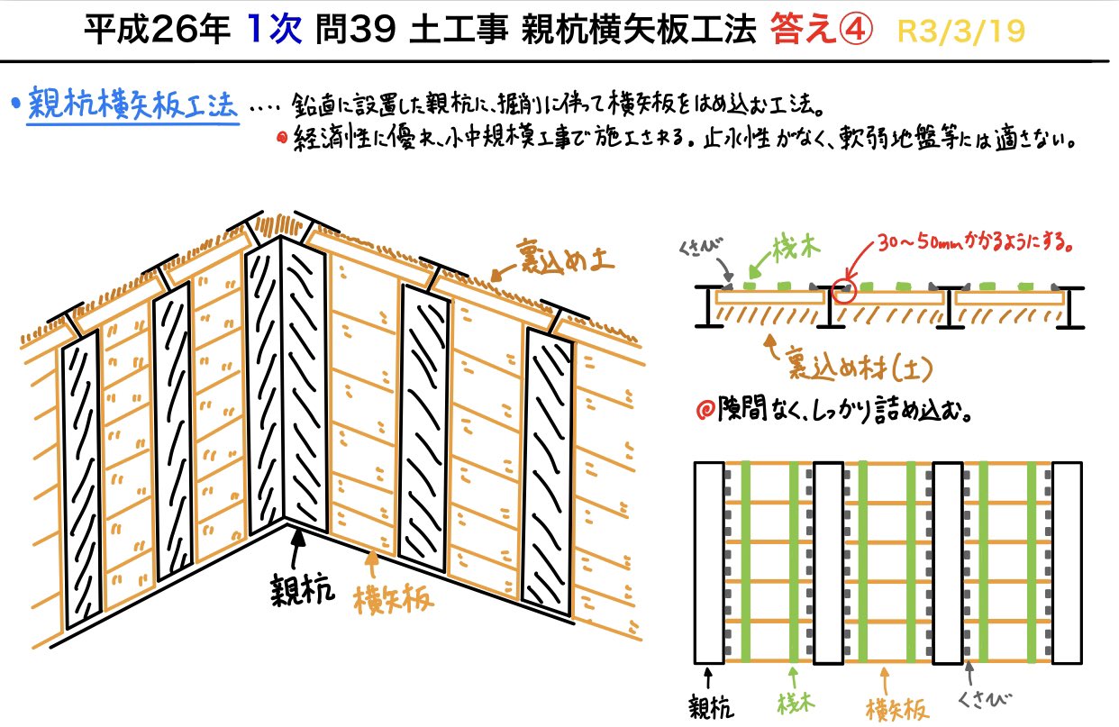 Yoko Hirano 資格 在 Twitter 上 親杭横矢板工法 鉛直に設置した親杭に掘削に伴って横矢板をはめ込む工法 2級建築施工管理技士 1次試験 親杭 横矢板 親杭横矢板工法 土留め 掘削 くさび 理系 建築 施工 語彙 現場 施工管理 専門用語 T