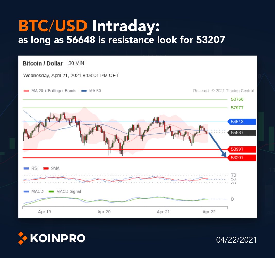 koinprocom's tweet photo. $BTC $USD #Intraday:
as long as 56648 is resistance look for 53207

📉 Alternative scenario:
the upside breakout of 56648, would call for 57977 and 58768

▶️ Trade now: https://t.co/F0a3YMXE1b
▶️ More Daily Predictions: https://t.co/15Fd4XFQAd

#TradingSignals #BTC https://t.co/YWMk52LeVQ