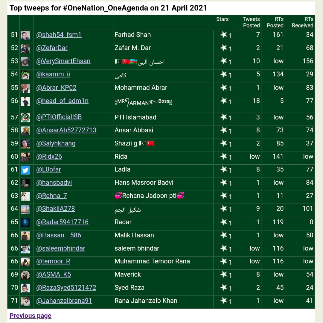 Pak_Guardian's tweet photo. Congratulations everyone and Toppers. Follow trend specialists

@Pak_Guardian

#OneNation_OneAgenda
🎖@Rao_MAnwar
🏆@Barzini_Baaz
🏅@BasharatSaqib
🥇@Asira09
🥈@RajaShahzadAkr6
🥉@simsim1920
@_Bhatti007
@Haidri17
@viky6855
@Tanveer_472
@Sainjeee
@Dreamer_T313
@FoodZana
@QasimPTI_ https://t.co/B7f0kIJCWH