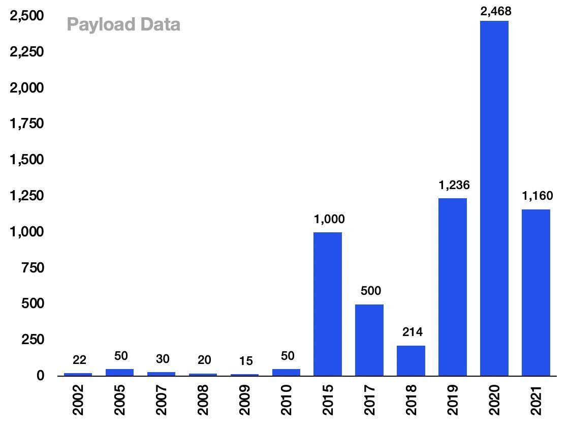 16/ And finally, SpaceX raised $1.16B in 2021. The latest round brings their current valuation to $74B. So why has SpaceX raised so much money?