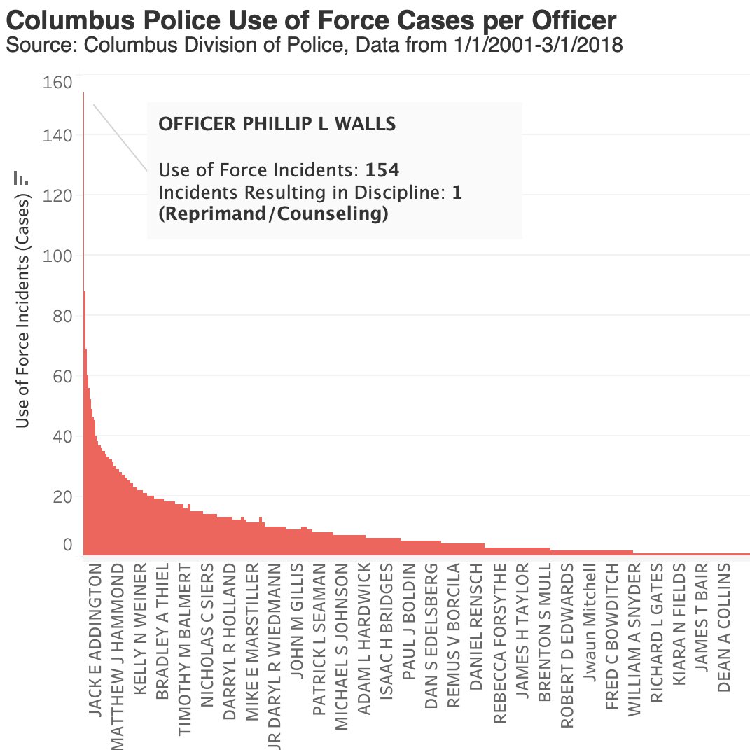 Here’s how often each Columbus police officer used force against people from 2001-2018. Some used force at substantially higher rates. But how often were they held accountable? A thread. (1/x)