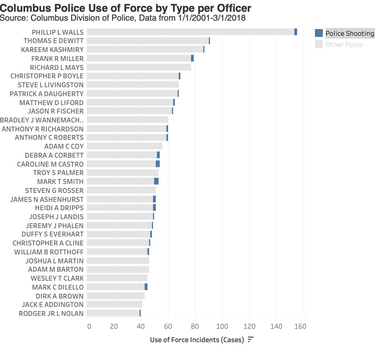 Most officers who’ve used force 40+ times also have shootings on their records. Even multiple shootings. These officers consistently use more force, including deadly force. Adam Coy was one of the only officers in this group who hadn’t shot someone. And then, predictably, he did.