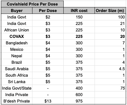 This thread addresses Indian vaccine prices and orders. Covishield sale price. Source:  https://www.unicef.org/supply/covid-19-vaccine-market-dashboard1/