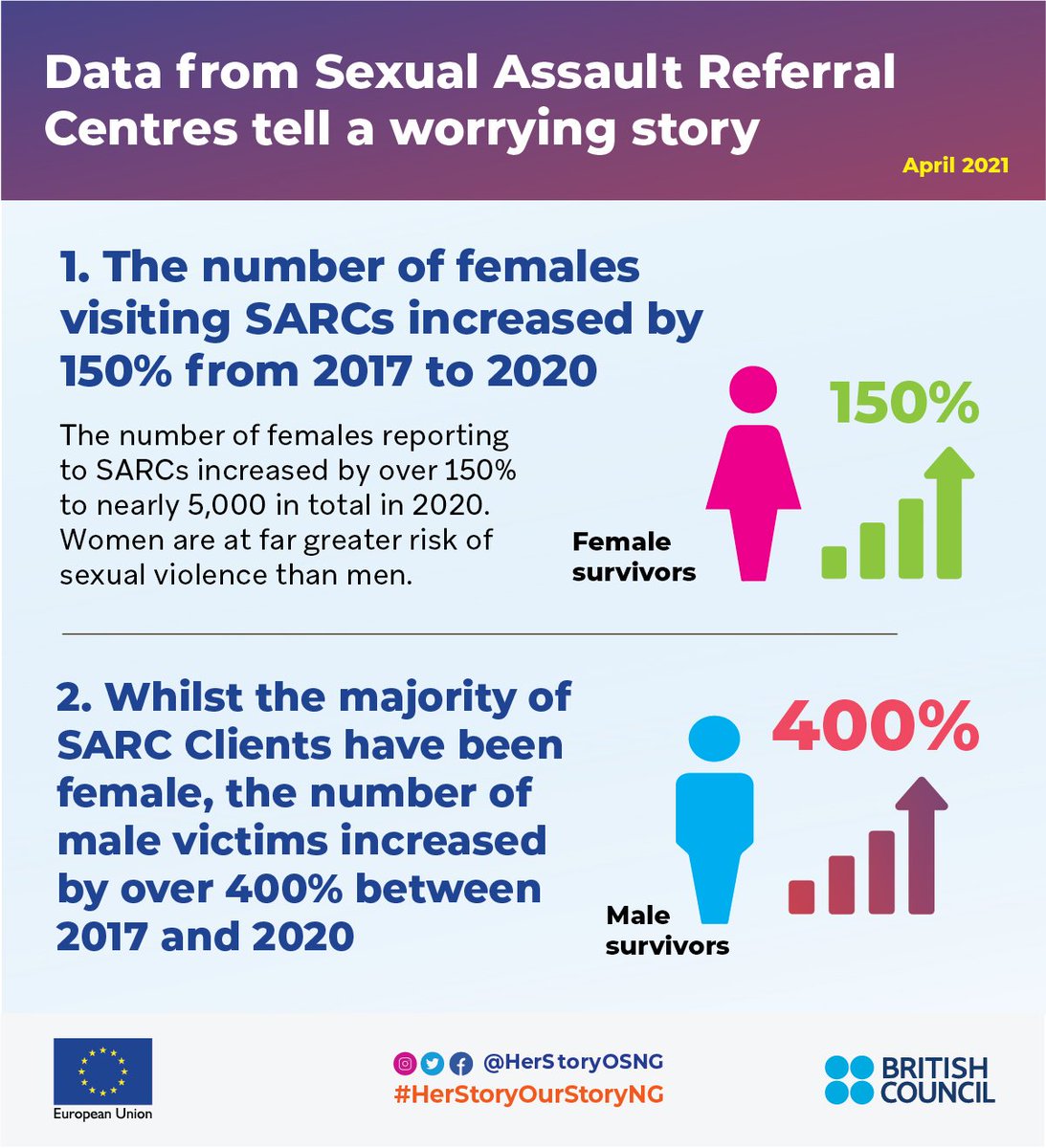 Just incase you missed it. These are scary figures. The number of females reporting to sexual assault referral centres increased by 150% from 2017 - 2020. @HerStoryOSNG #EndSexualViolence