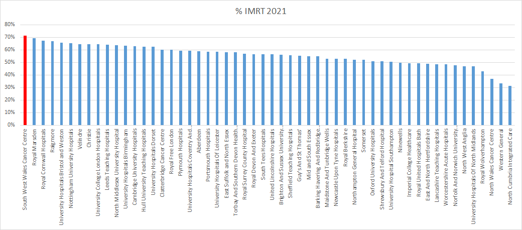 Dr Ryan Lewis (@drryanlewis1) on Twitter photo Radiotherapy Dataset IMRT 2021 data (so far). IMRT is a quality marker for treatments. <a href="/SWWCancerCentre/">South West Wales Cancer Centre</a> in first place! Great for patients Lots of hard work by all staff <a href="/drrsl/">Russell Banner</a> <a href="/cerig34/">Ceri Gimblett -Mrs G</a> Radiotherapy Dataset IMRT 2021 data (so far). IMRT is a quality marker for treatments. <a href="/SWWCancerCentre/">South West Wales Cancer Centre</a> in first place! Great for patients Lots of hard work by all staff <a href="/drrsl/">Russell Banner</a> <a href="/cerig34/">Ceri Gimblett -Mrs G</a>