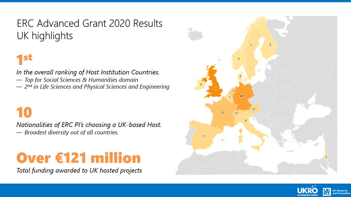 UK Research Office (@_ukro_) on Twitter photo The UK is back on top, securing the greatest number of ERC Advanced Grants (51) from the 2020 call, followed by Germany (40), France (22) and the Netherlands (17).
Congratulations to all the successful applicants!
#ERCAdG <a href="/ERC_Research/">European Research Council (ERC)</a> The UK is back on top, securing the greatest number of ERC Advanced Grants (51) from the 2020 call, followed by Germany (40), France (22) and the Netherlands (17).
Congratulations to all the successful applicants!
#ERCAdG <a href="/ERC_Research/">European Research Council (ERC)</a>