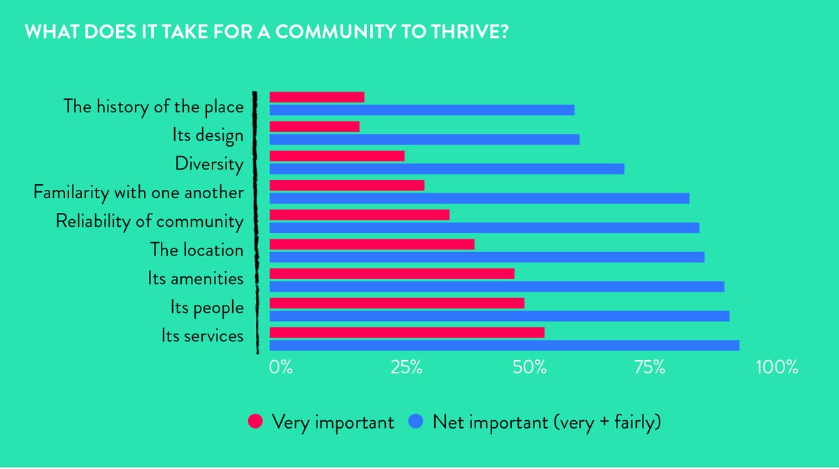 RT ConductorLondon "2,000 respondents every quarter, 4 reports, a bucket load of insights; The 2021 Thrive Survey is here. Aimed at those who wish to understand more about those that are connected to the spaces and places they conceive, design and de… "