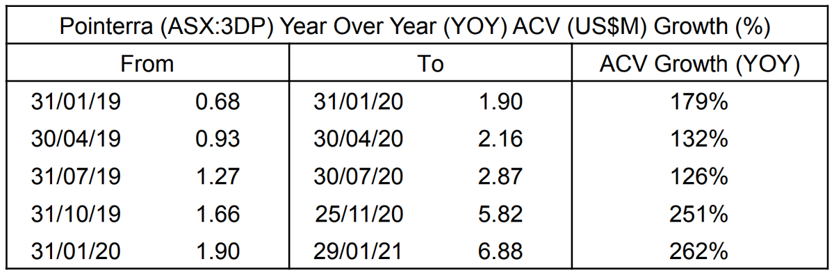 buyyoufools's tweet photo. Pointerra, my high-conviction long-term hold stock!
Continued triple-digit ACV growth can't be ignored.
Operationally cash flow positive on an ACV basis.
March 2021 quarter operationally cash flow positive.
@3DPointerra $3DP #ASX #DiamondHands 💎🙌 https://t.co/rLGTIW87xa