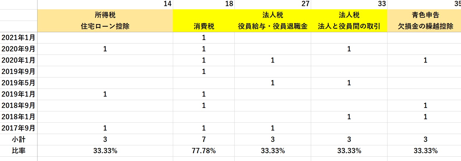 せいのfpチャンネル On Twitter 2021年5月実施 Fp1級学科試験 基礎編 出題予想 タックスプランニング 所得税の 損益通算 退職所得 所得控除 配偶者or医療 住宅ローン控除 税額 消費税 法人税における 役員給与 退職金 法人と役員間の取引 青色