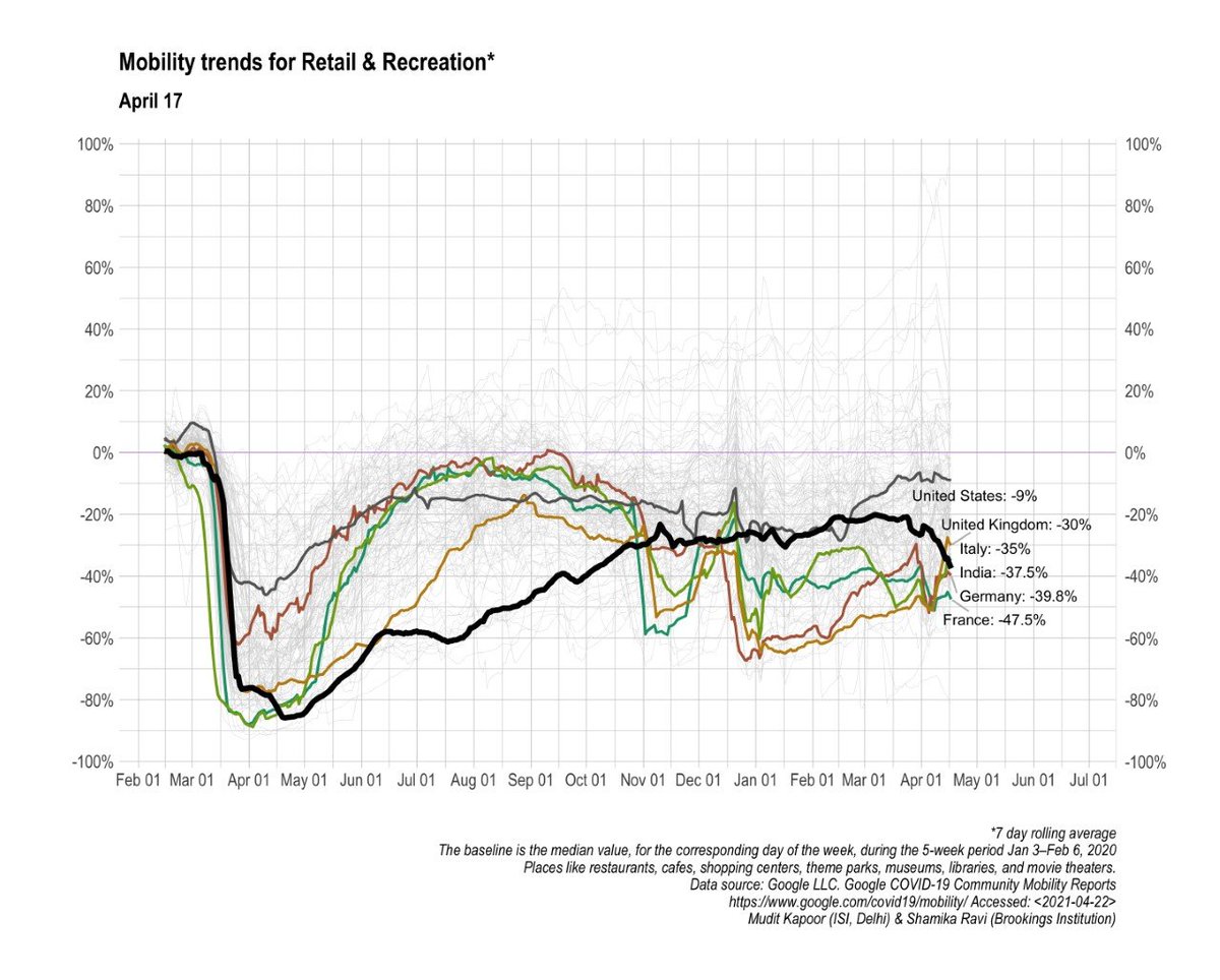  #COVID19India Mobility of people across India has fallen significantly in the last one month, following the massive second wave of infections. There is no national lockdown, but our mobility/activity levels have reversed by 6 months.