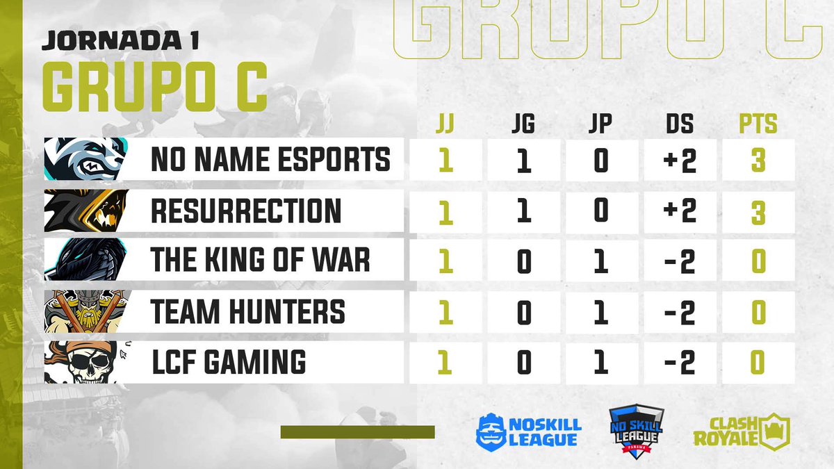No Skill League (@noskillleaguegg) on Twitter photo ✨ GRUPO C ✨
¡Los equipos empiezan a sacar puntos!
🟨 <a href="/NoNameSportsGG/">No Name eSports</a>
🟨 <a href="/ResurectionTeam/">ResurrectionTeam</a>
🟨 <a href="/Thekingofwar12/">The king of war</a>
🟨 <a href="/TeamhuntersPTY/">Team Hunters</a>
🟨 @LcfGaming507
#NoSkillLeague #ClashRoyale ✨ GRUPO C ✨
¡Los equipos empiezan a sacar puntos!
🟨 <a href="/NoNameSportsGG/">No Name eSports</a>
🟨 <a href="/ResurectionTeam/">ResurrectionTeam</a>
🟨 <a href="/Thekingofwar12/">The king of war</a>
🟨 <a href="/TeamhuntersPTY/">Team Hunters</a>
🟨 @LcfGaming507
#NoSkillLeague #ClashRoyale