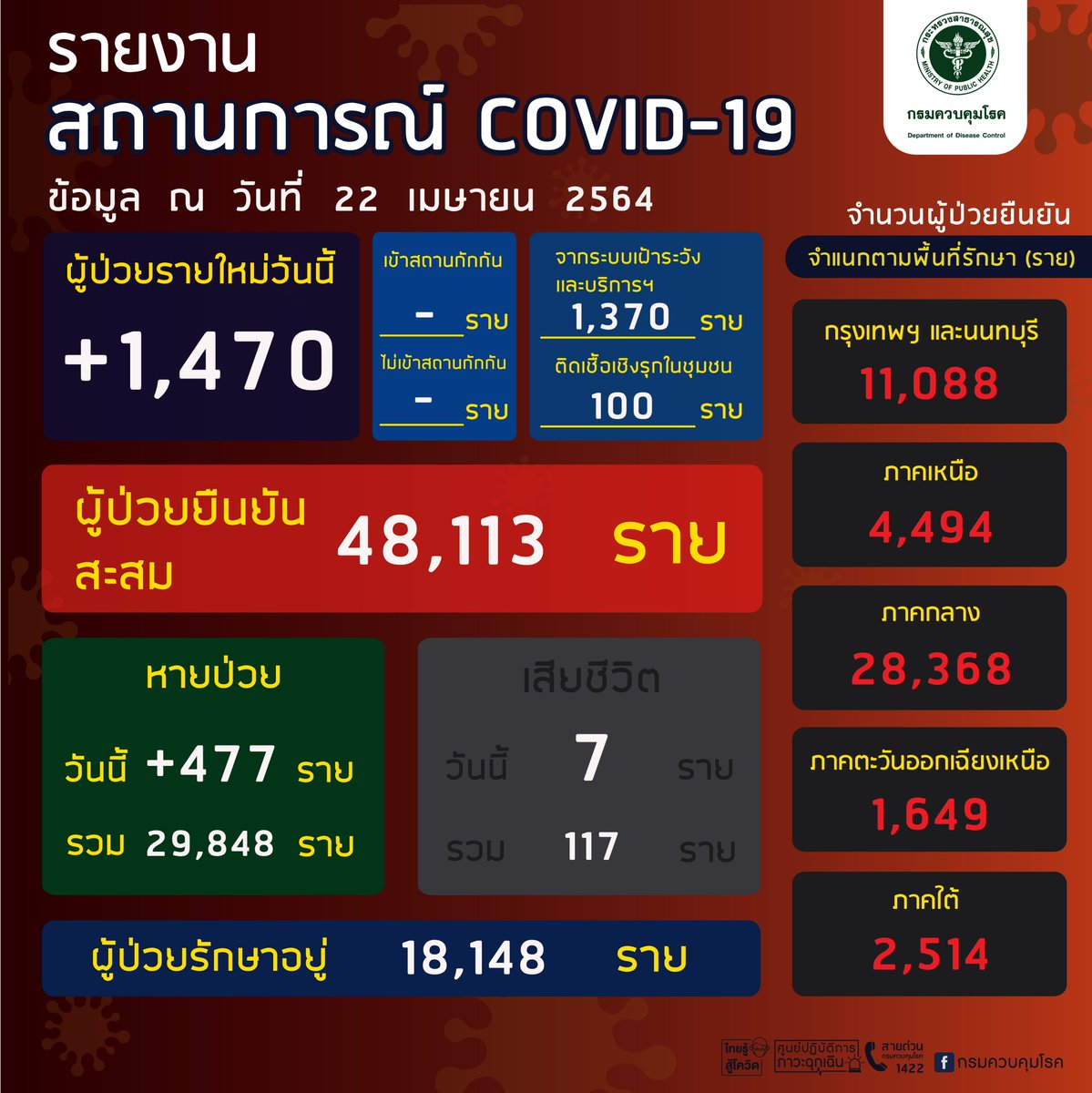กรมควบคุมโรค tweet media