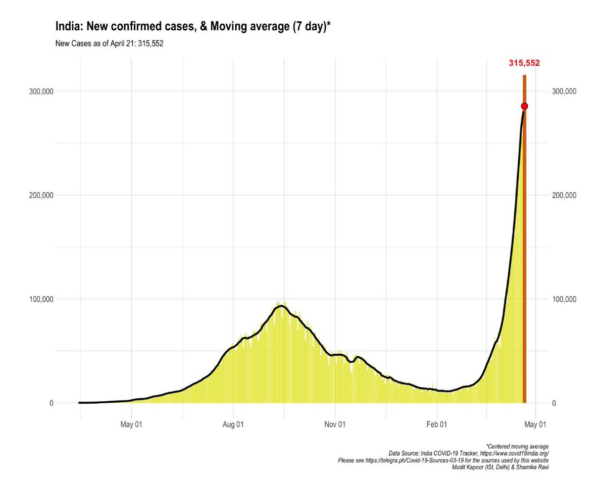 Daily cases: no slowdown