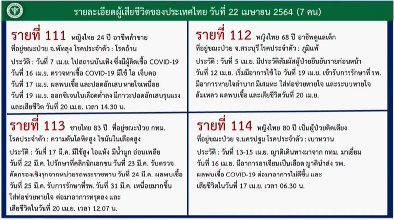 ThaiPBS's tweet photo. โฆษก ศบค.เผย วันนี้ (22 เม.ย. 64) พบผู้เสียชีวิตจาก #COVID19 จำนวน 7 คน 

รายที่ 111 
เป็นหญิง อายุ 24 ป�� มีโรคประจำตัว โรคอ้วน มีประวัติไปสถานบันเทิงที่มีผู้ติดเชื้อ #โควิด19 เมื่อ 7 เม.ย. 64 ต่อมา 19 เม.ย. 64 ออกซิเจนในเลือดต่ำลง มีภาวะปอดอักเสบรุนแรง และเสียชีวิต #ThaiPBS https://t.co/HrtJ91ZLQB