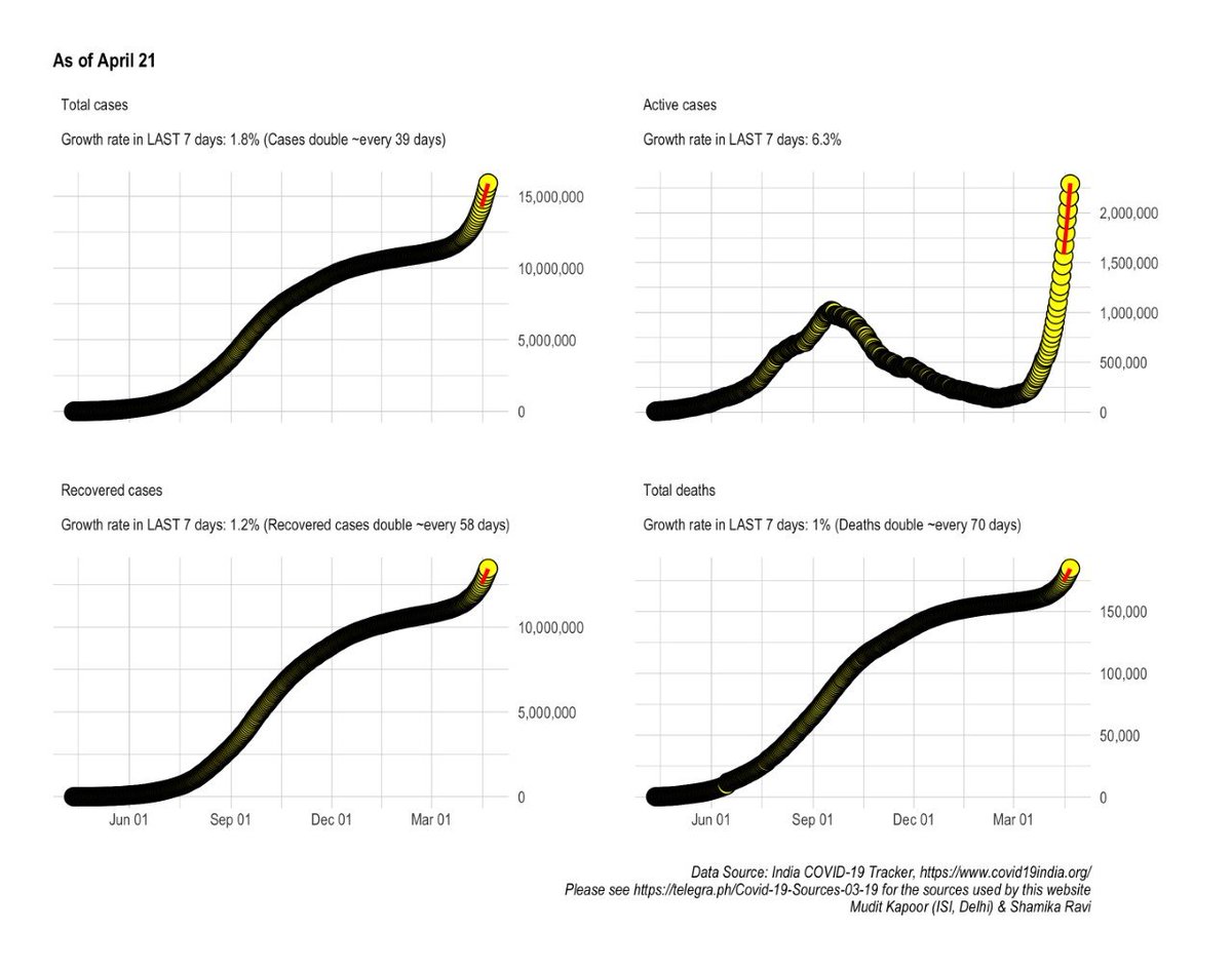 Growth rates:Total cases = 1.8%Active cases = 6.3%Recovered cases = 1.2%Deaths = 1%