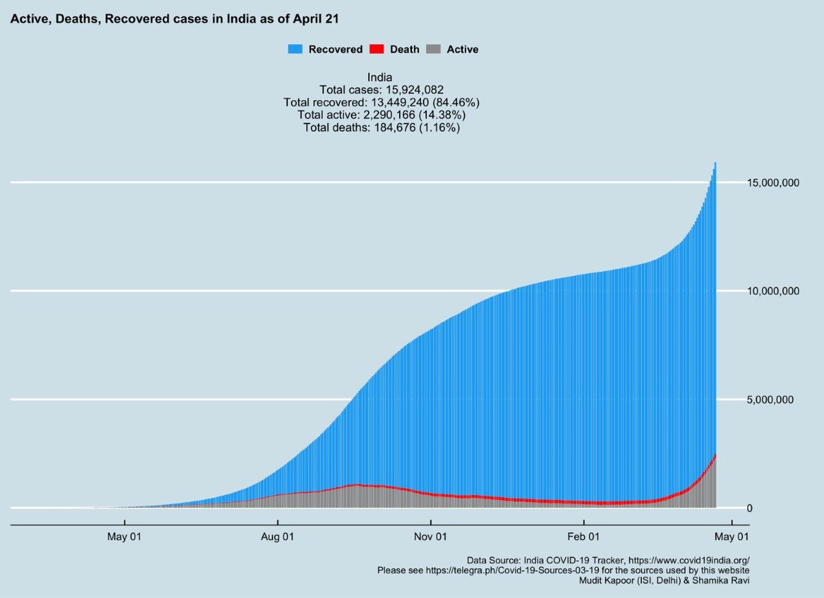 Overall picture:Total cases = 15,924,082Recovered = 13,449,240 (84.46%)Active = 2,290,166 (14.38%)Deaths = 1,84,676 (1.16%)