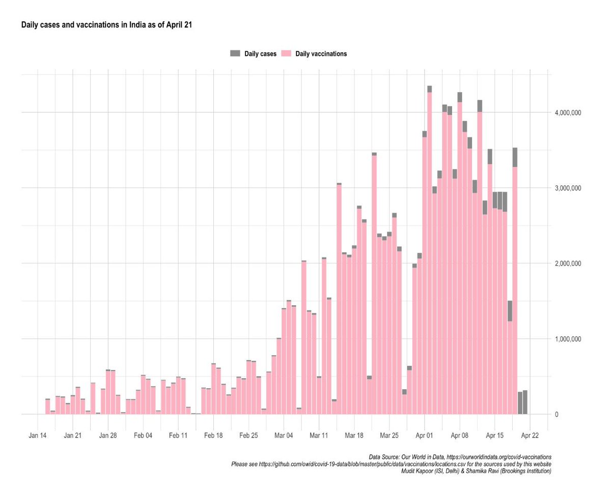 Daily vaccinations & daily cases:The rapidly rising daily cases are overwhelming the vaccination drive.