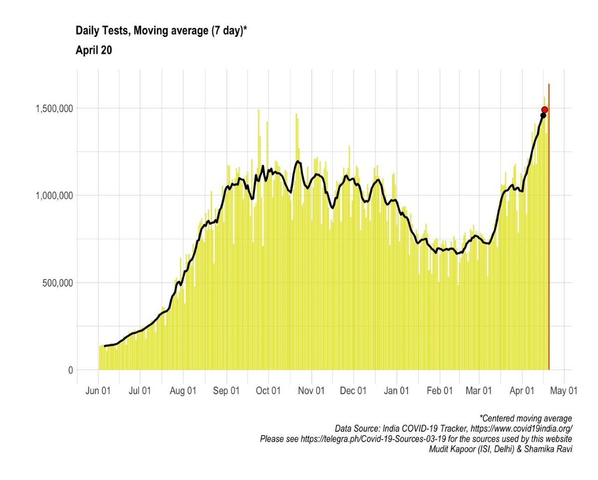 Daily testing - rising sharply but still not enough - as indicated by sharply rising test positivity rate. Cumulative TPR = 5.8%