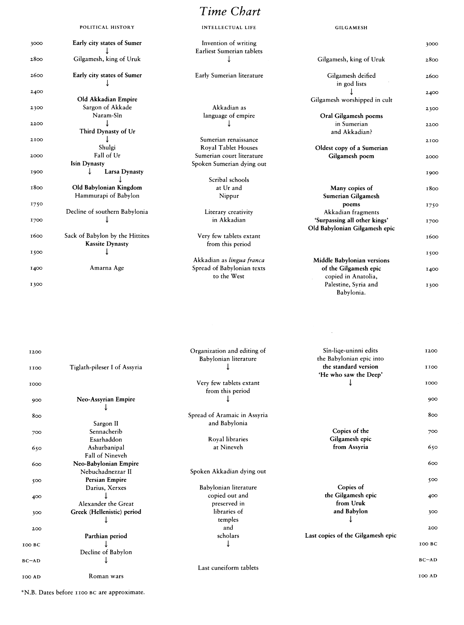 Kaan H. Ökten on Twitter "Nefis bir kronoloji Gilgameş Destanı ve