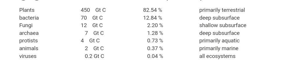 4/9Earths total bio mass is 545.2 gigatons of carbon (Gt C)