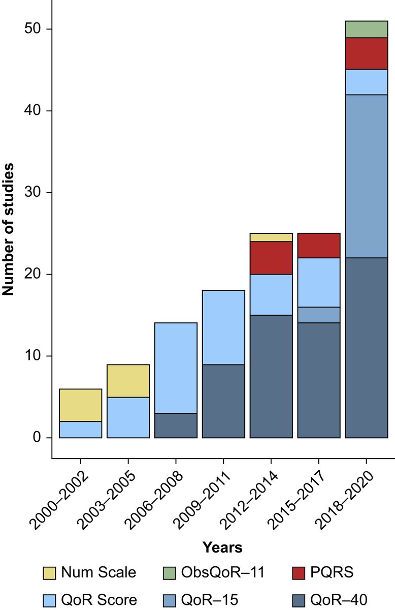 British Journal of Anaesthesia (@bjajournals) on Twitter photo Systematic review highlights the increasingly and internationally widespread use of postoperative Quality of Recovery scales to evaluate a perioperative procedures
<a href="/BJAJournals/">British Journal of Anaesthesia</a> <a href="/PeriOpQI/">POQI</a> <a href="/mxmleger/">Maxime Léger</a> <a href="/EmmanuelRineau/">Emmanuel Rineau</a>
bit.ly/3xiGX8T Systematic review highlights the increasingly and internationally widespread use of postoperative Quality of Recovery scales to evaluate a perioperative procedures
<a href="/BJAJournals/">British Journal of Anaesthesia</a> <a href="/PeriOpQI/">POQI</a> <a href="/mxmleger/">Maxime Léger</a> <a href="/EmmanuelRineau/">Emmanuel Rineau</a>
bit.ly/3xiGX8T