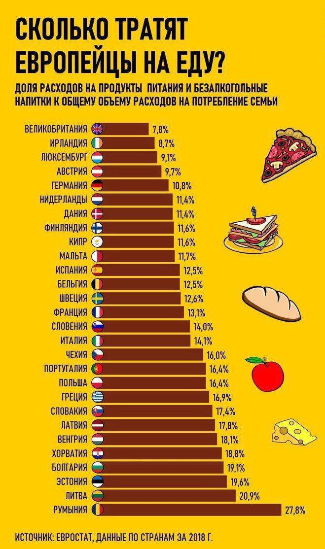 Сколько тратят на продукты в месяц