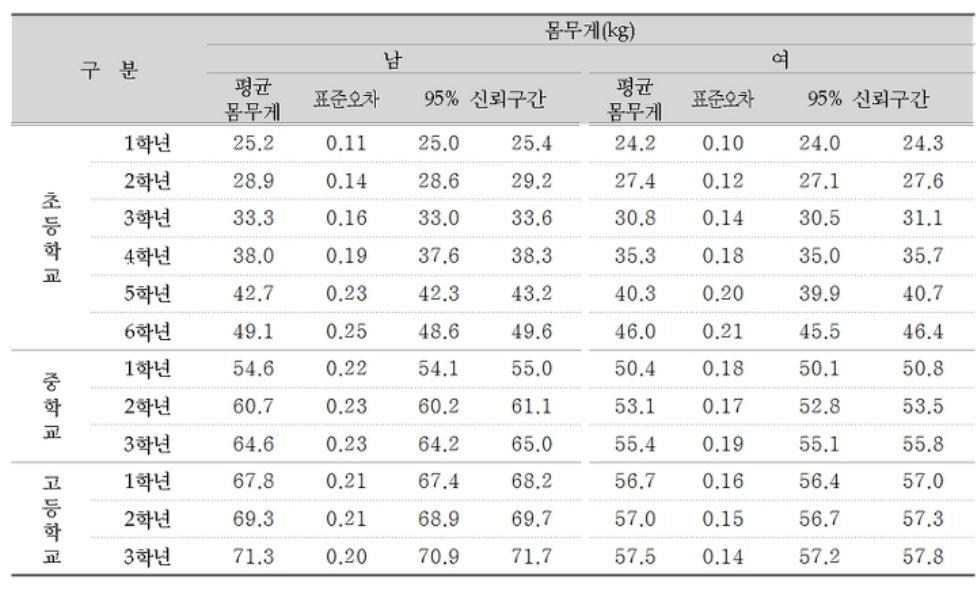 저걸 성인여성 체형의 이상적인 키와 몸무게라고 여성들을 가스라이팅하는 것 같은데 초등 고학년만 되도 40kg대를 넘어감. 패션업계가 여성들을 말려죽이고 있다.