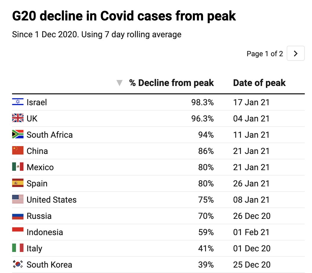 South Africa - home of the notorious variant - now behind only UK and Israel in league table of Covid reduction success. Full details on Spectator data hub, updated daily: data.spectator.co.uk