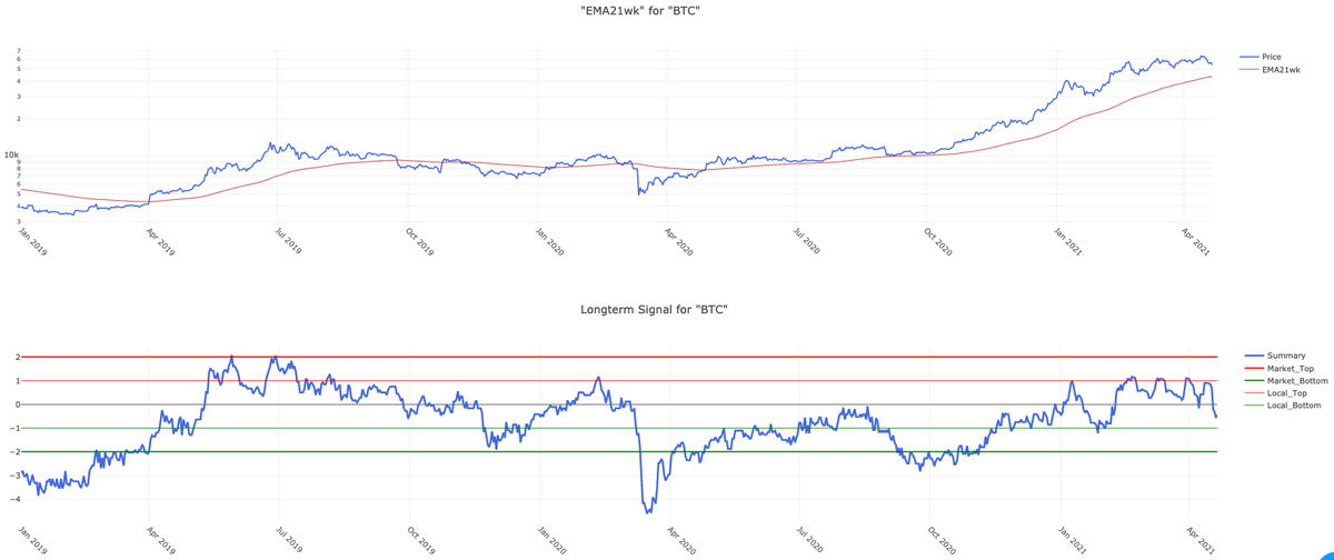 Here a mid-week update of the Bitcoin expected risk meter. The expected risk is as low as latest in beginning of Feb. This does not mean, that the price cannot not go lower, but there is upward potential.