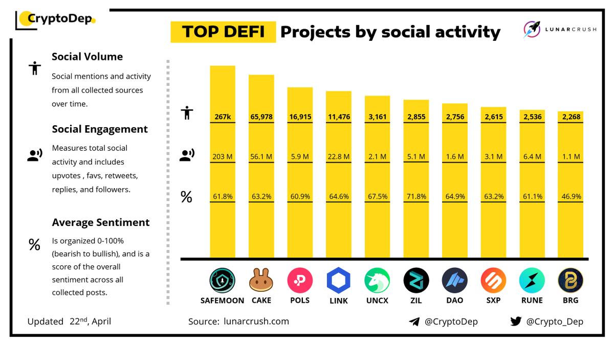 Crypto_Dep's tweet photo. ⚡️TOP #DeFI Projects by social activity
22 April 2021
#SAFEMOON $CAKE $POLS $LINK $UNCX $ZIL $DAO $SXP $RUNE $BRG https://t.co/osE0z05TSe