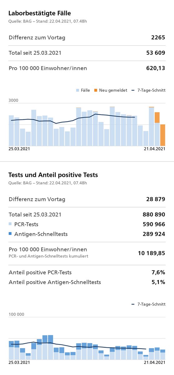 BAG_OFSP_UFSP's tweet photo. #CoronaInfoCH #Coronavirus #COVID19
22.04. Aktueller Stand sind 644 396 laborbestätigte Fälle, 2265 mehr als am Vortag. Gemeldete Tests: 28 879 in den letzten 24 Stunden.
Reproduktionszahl Re vom 09.04.2021: 1,1 
https://t.co/vMBPcGwAPO https://t.co/Ebp4A1BTPI