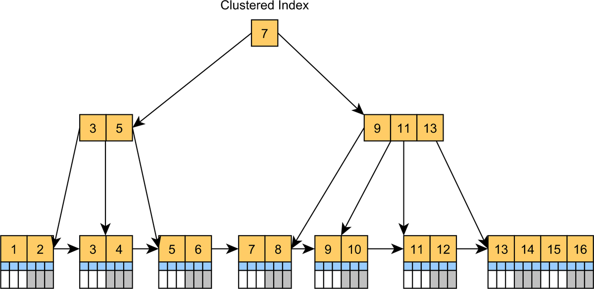 Payara_Fish's tweet image. In @vlad_mihalcea 's latest blog, he explains what a #clusteredindex is and why it is very important to understand how tables are organised when using a #relationaldatabase system.
Read here:
hubs.ly/H0LJhq90 #databasemanagement